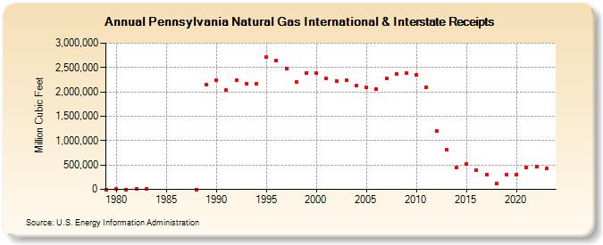 Pennsylvania Natural Gas International & Interstate Receipts  (Million Cubic Feet)