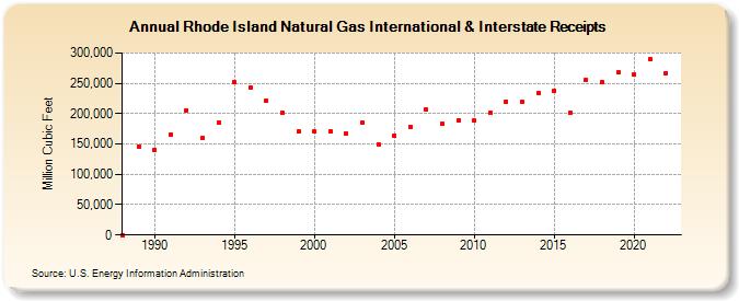 Rhode Island Natural Gas International & Interstate Receipts  (Million Cubic Feet)