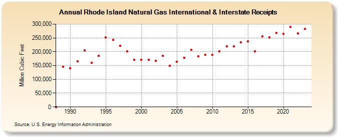 Rhode Island Natural Gas International & Interstate Receipts  (Million Cubic Feet)