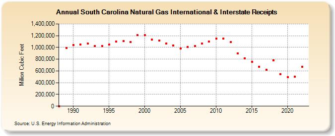 South Carolina Natural Gas International & Interstate Receipts  (Million Cubic Feet)
