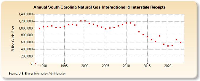 South Carolina Natural Gas International & Interstate Receipts  (Million Cubic Feet)