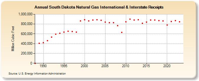 South Dakota Natural Gas International & Interstate Receipts  (Million Cubic Feet)