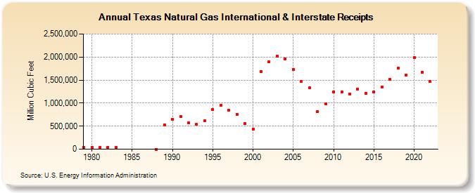 Texas Natural Gas International & Interstate Receipts  (Million Cubic Feet)