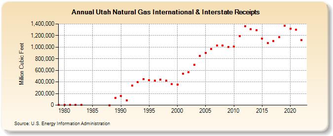 Utah Natural Gas International & Interstate Receipts  (Million Cubic Feet)