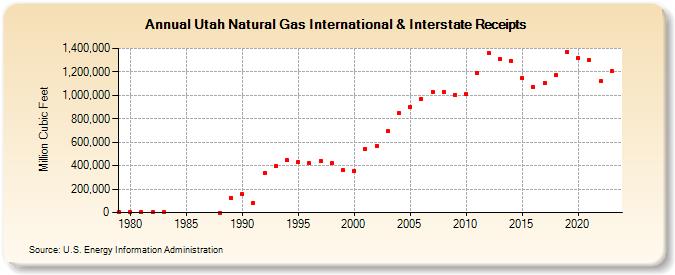 Utah Natural Gas International & Interstate Receipts  (Million Cubic Feet)