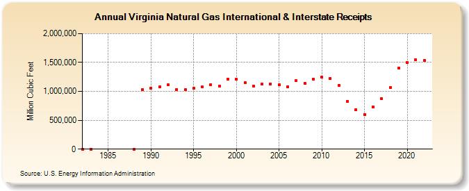 Virginia Natural Gas International & Interstate Receipts  (Million Cubic Feet)