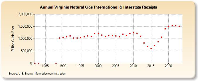 Virginia Natural Gas International & Interstate Receipts  (Million Cubic Feet)