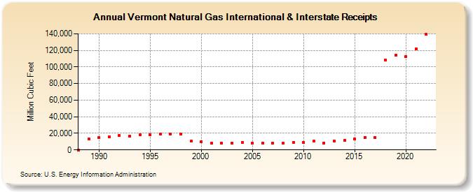 Vermont Natural Gas International & Interstate Receipts  (Million Cubic Feet)
