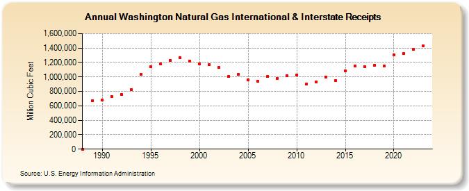 Washington Natural Gas International & Interstate Receipts  (Million Cubic Feet)