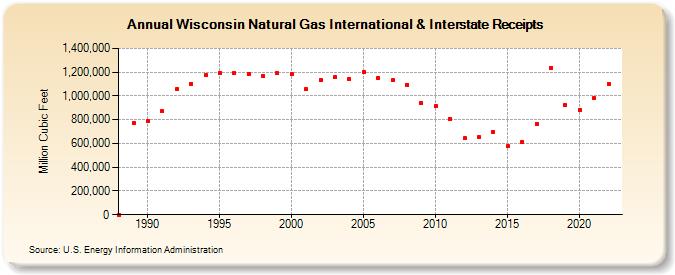Wisconsin Natural Gas International & Interstate Receipts  (Million Cubic Feet)