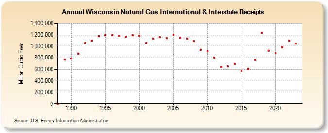 Wisconsin Natural Gas International & Interstate Receipts  (Million Cubic Feet)