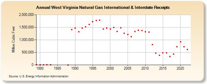West Virginia Natural Gas International & Interstate Receipts  (Million Cubic Feet)