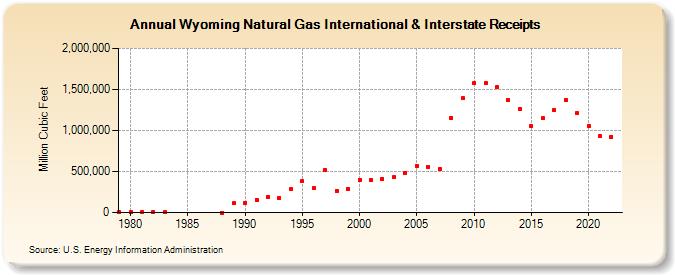 Wyoming Natural Gas International & Interstate Receipts  (Million Cubic Feet)