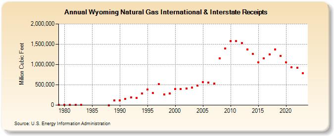 Wyoming Natural Gas International & Interstate Receipts  (Million Cubic Feet)