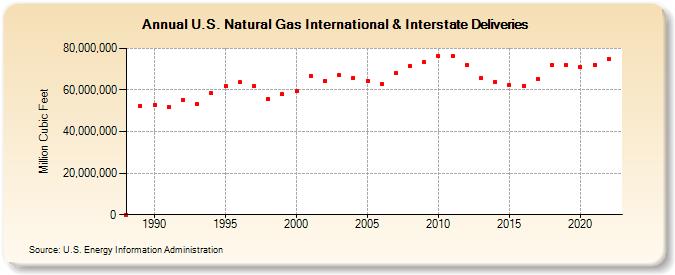 U.S. Natural Gas International & Interstate Deliveries  (Million Cubic Feet)