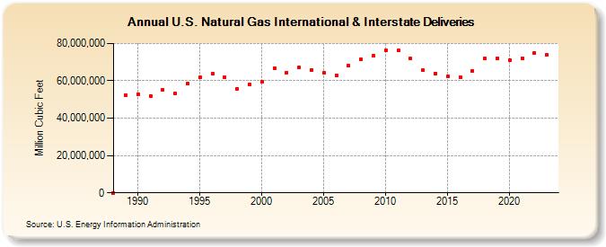 U.S. Natural Gas International & Interstate Deliveries  (Million Cubic Feet)