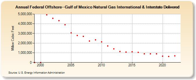Federal Offshore--Gulf of Mexico Natural Gas International & Interstate Delivered  (Million Cubic Feet)