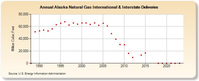 Alaska Natural Gas International & Interstate Deliveries  (Million Cubic Feet)