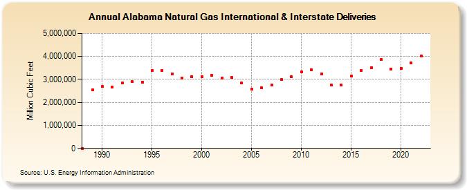 Alabama Natural Gas International & Interstate Deliveries  (Million Cubic Feet)