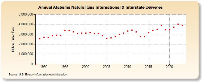 Alabama Natural Gas International & Interstate Deliveries  (Million Cubic Feet)