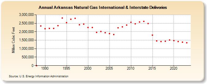 Arkansas Natural Gas International & Interstate Deliveries  (Million Cubic Feet)