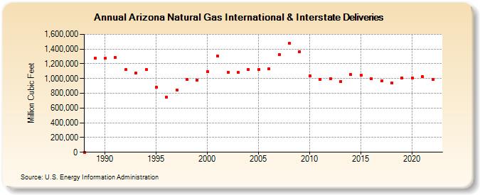 Arizona Natural Gas International & Interstate Deliveries  (Million Cubic Feet)