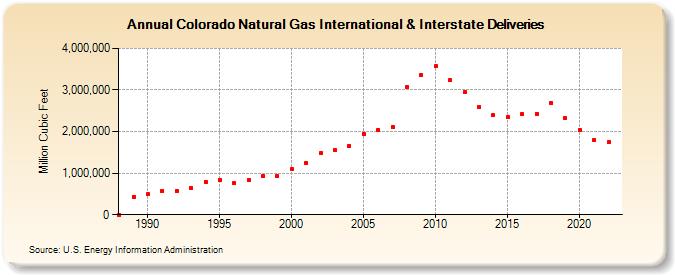 Colorado Natural Gas International & Interstate Deliveries  (Million Cubic Feet)