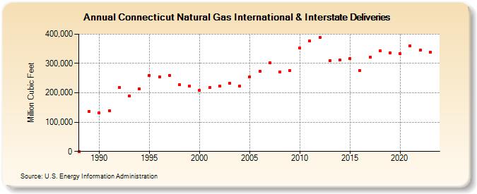 Connecticut Natural Gas International & Interstate Deliveries  (Million Cubic Feet)