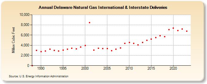 Delaware Natural Gas International & Interstate Deliveries  (Million Cubic Feet)