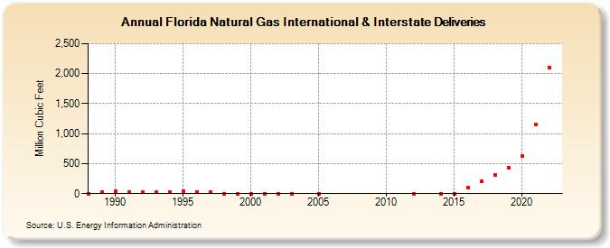 Florida Natural Gas International & Interstate Deliveries  (Million Cubic Feet)