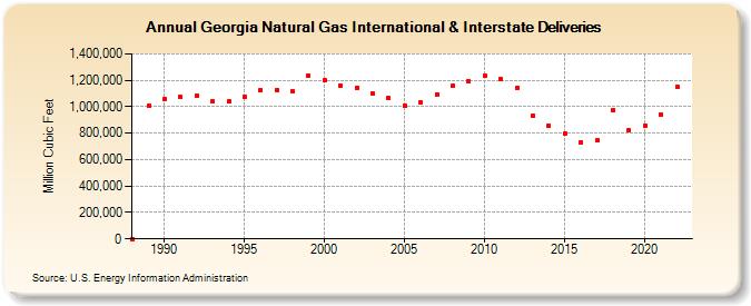 Georgia Natural Gas International & Interstate Deliveries  (Million Cubic Feet)