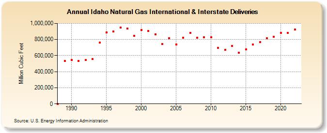 Idaho Natural Gas International & Interstate Deliveries  (Million Cubic Feet)