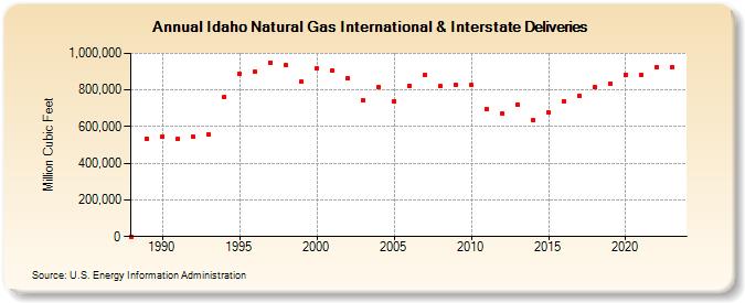 Idaho Natural Gas International & Interstate Deliveries  (Million Cubic Feet)