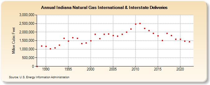 Indiana Natural Gas International & Interstate Deliveries  (Million Cubic Feet)