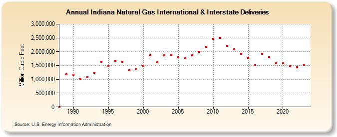 Indiana Natural Gas International & Interstate Deliveries  (Million Cubic Feet)