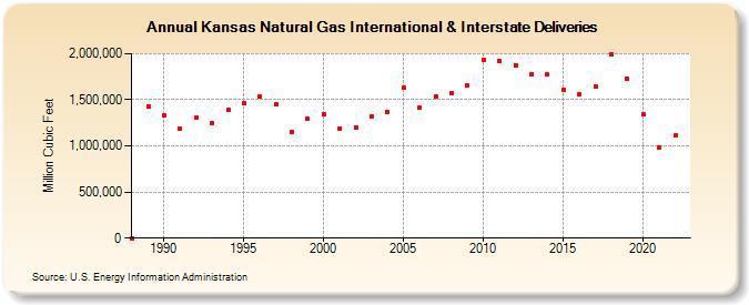 Kansas Natural Gas International & Interstate Deliveries  (Million Cubic Feet)