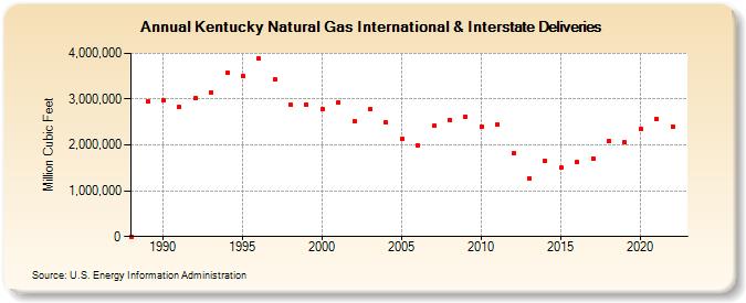 Kentucky Natural Gas International & Interstate Deliveries  (Million Cubic Feet)