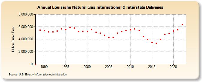 Louisiana Natural Gas International & Interstate Deliveries  (Million Cubic Feet)