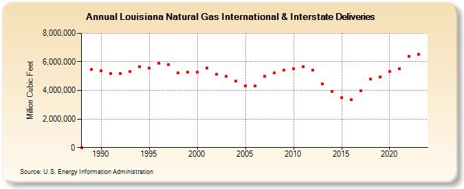 Louisiana Natural Gas International & Interstate Deliveries  (Million Cubic Feet)