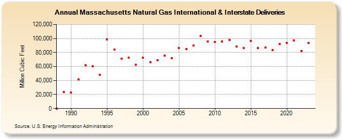 Massachusetts Natural Gas International & Interstate Deliveries  (Million Cubic Feet)