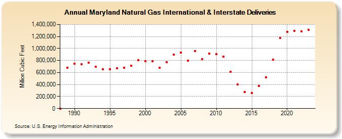 Maryland Natural Gas International & Interstate Deliveries  (Million Cubic Feet)