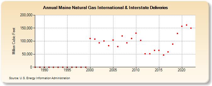 Maine Natural Gas International & Interstate Deliveries  (Million Cubic Feet)