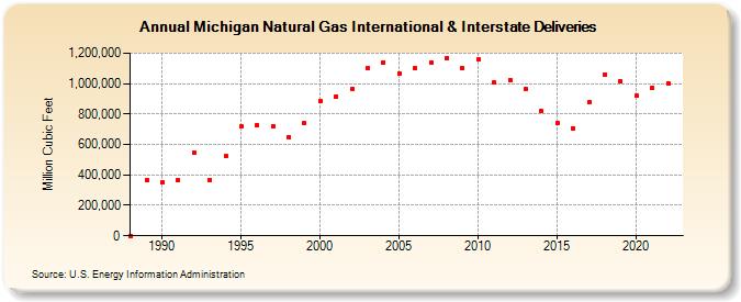 Michigan Natural Gas International & Interstate Deliveries  (Million Cubic Feet)
