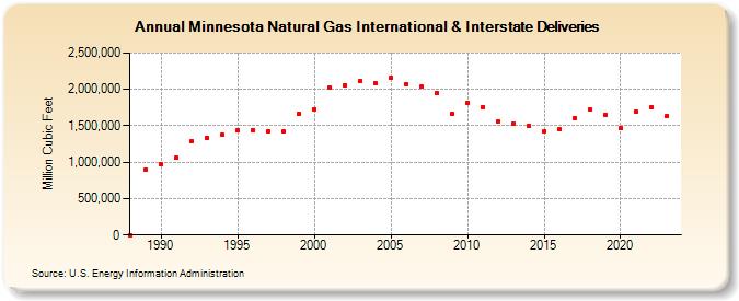 Minnesota Natural Gas International & Interstate Deliveries  (Million Cubic Feet)