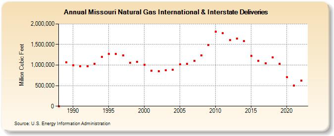 Missouri Natural Gas International & Interstate Deliveries  (Million Cubic Feet)