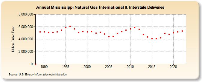 Mississippi Natural Gas International & Interstate Deliveries  (Million Cubic Feet)