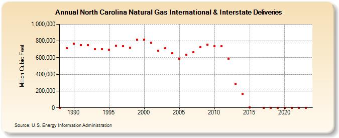 North Carolina Natural Gas International & Interstate Deliveries  (Million Cubic Feet)