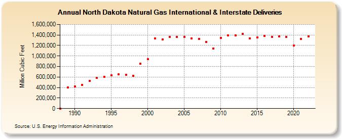 North Dakota Natural Gas International & Interstate Deliveries  (Million Cubic Feet)