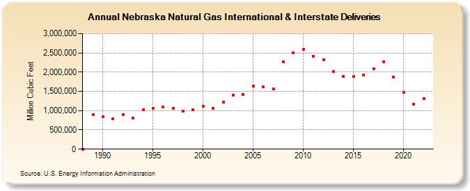 Nebraska Natural Gas International & Interstate Deliveries  (Million Cubic Feet)