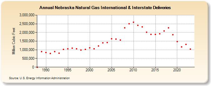 Nebraska Natural Gas International & Interstate Deliveries  (Million Cubic Feet)